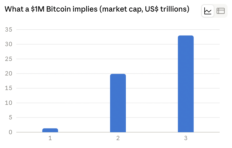 Can Bitcoin Reach $1 Million in 2026? The Real Math